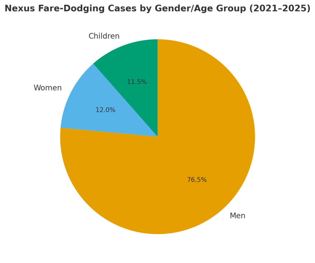 Men accounted for 56,183 cases, women: 8,846 and children 8,446 cases.
